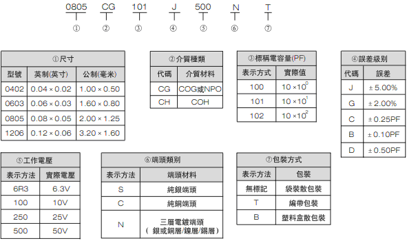 貼片電容規(guī)格
